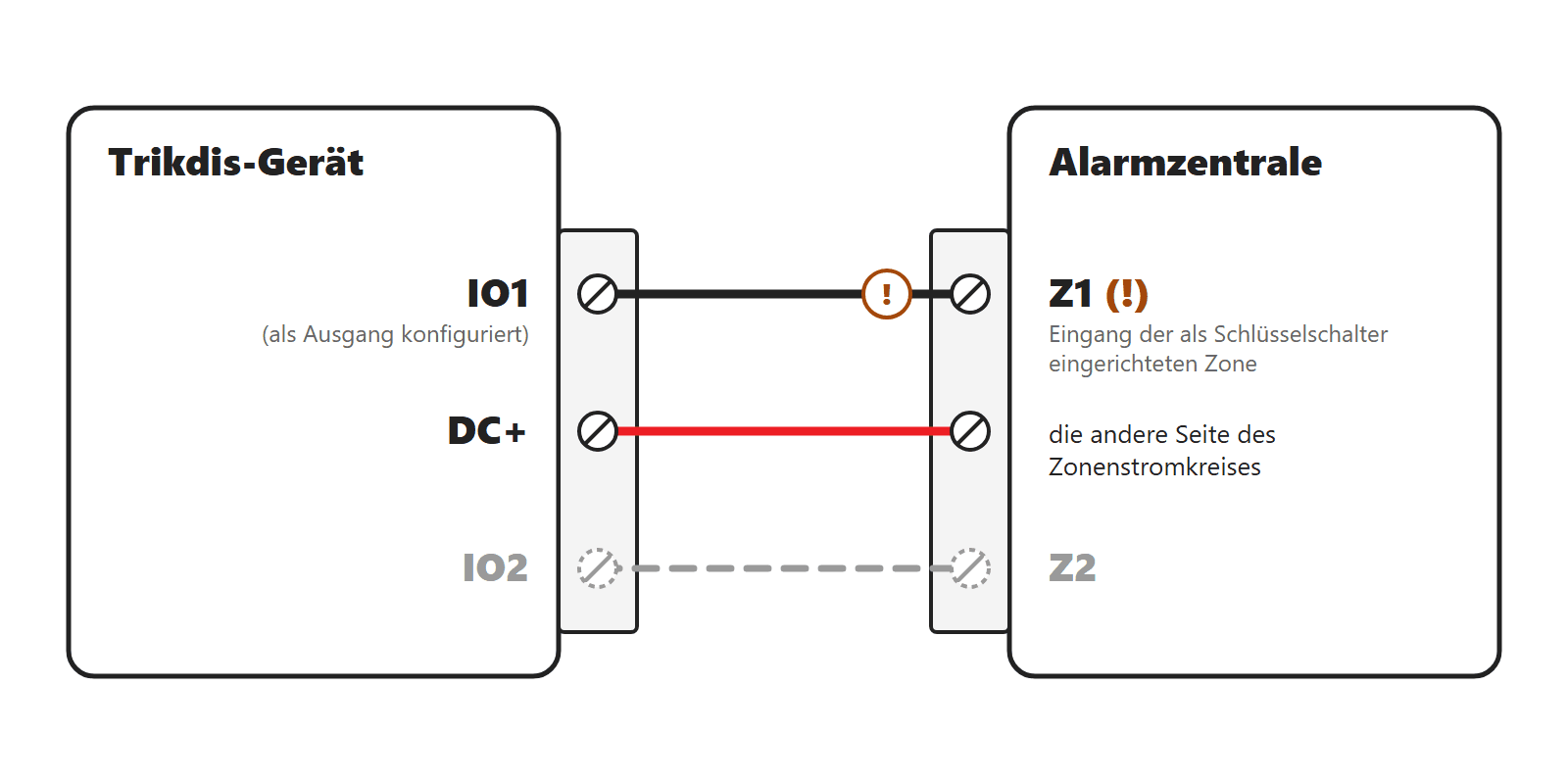 Trikdis-Gerät IO1, DC+ → Alarmzentrale Z1